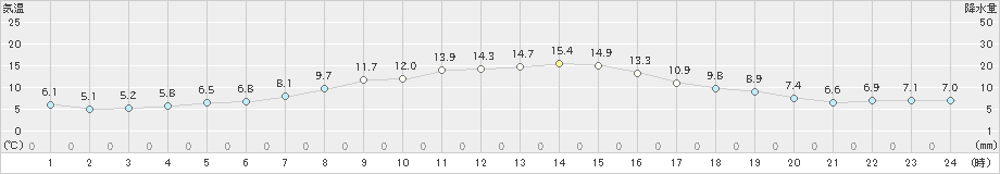 高畠(>2022年05月02日)のアメダスグラフ