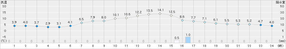 只見(>2022年05月02日)のアメダスグラフ