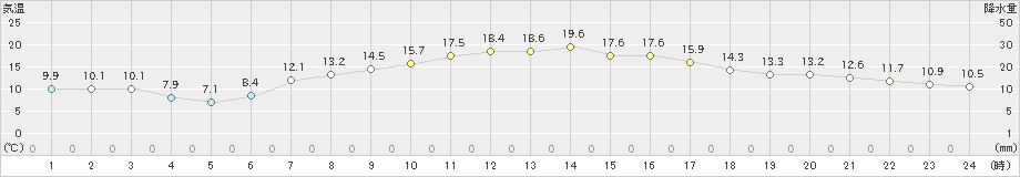 久喜(>2022年05月02日)のアメダスグラフ