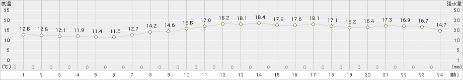 館山(>2022年05月02日)のアメダスグラフ