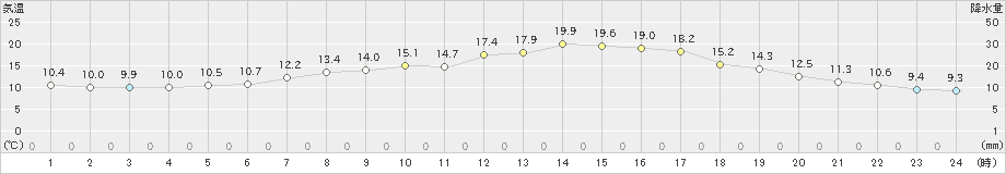 菊川牧之原(>2022年05月02日)のアメダスグラフ