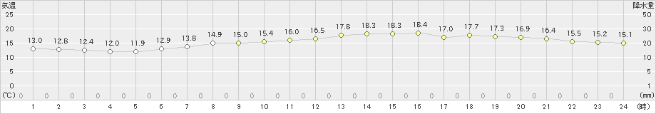 石廊崎(>2022年05月02日)のアメダスグラフ