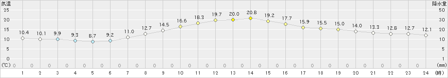 名古屋(>2022年05月02日)のアメダスグラフ