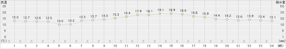 セントレア(>2022年05月02日)のアメダスグラフ