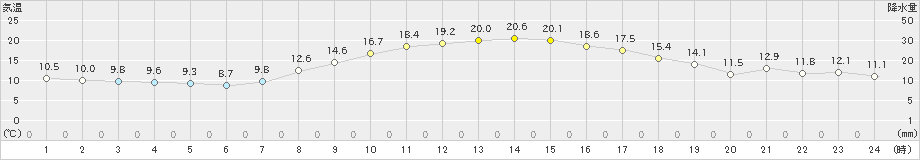 蒲郡(>2022年05月02日)のアメダスグラフ