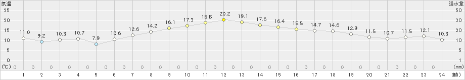 揖斐川(>2022年05月02日)のアメダスグラフ