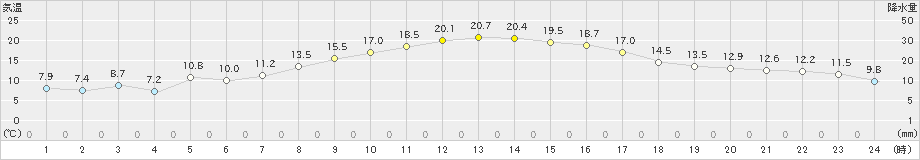 四日市(>2022年05月02日)のアメダスグラフ