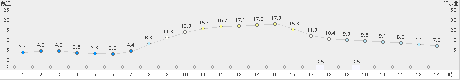 信楽(>2022年05月02日)のアメダスグラフ