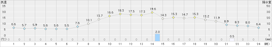 上郡(>2022年05月02日)のアメダスグラフ