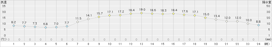 郡家(>2022年05月02日)のアメダスグラフ