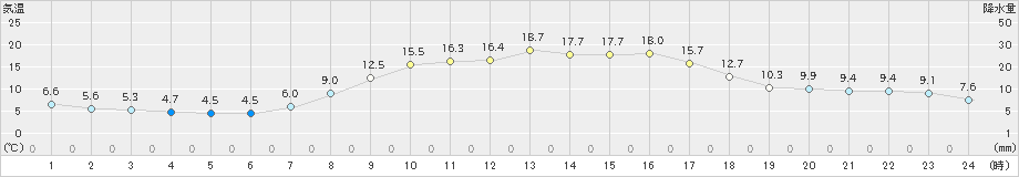 龍神(>2022年05月02日)のアメダスグラフ