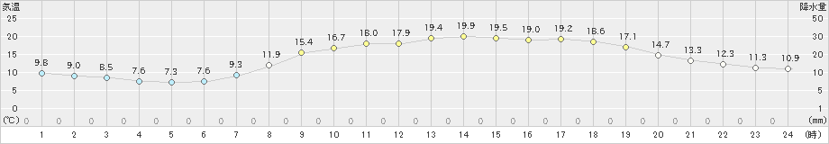 倉敷(>2022年05月02日)のアメダスグラフ