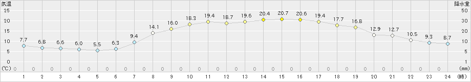 財田(>2022年05月02日)のアメダスグラフ