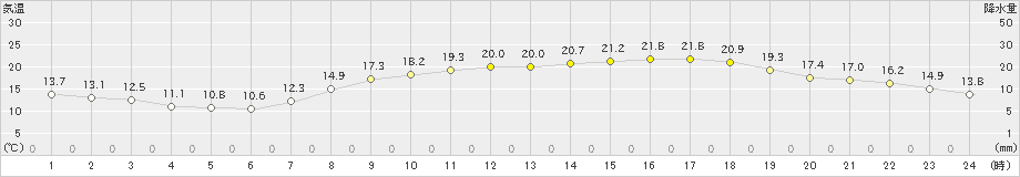 南国日章(>2022年05月02日)のアメダスグラフ