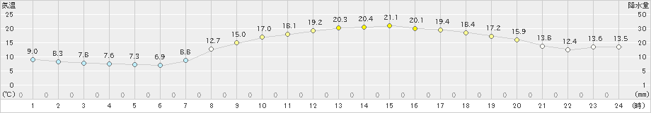 黒木(>2022年05月02日)のアメダスグラフ