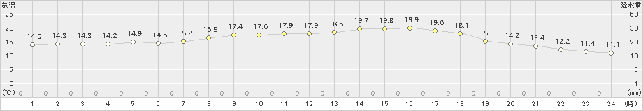 指宿(>2022年05月02日)のアメダスグラフ