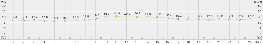 伊仙(>2022年05月02日)のアメダスグラフ