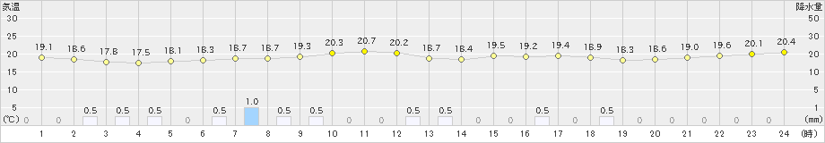 久米島(>2022年05月02日)のアメダスグラフ