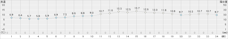 札幌(>2022年05月03日)のアメダスグラフ