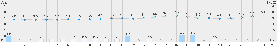 石狩沼田(>2022年05月03日)のアメダスグラフ