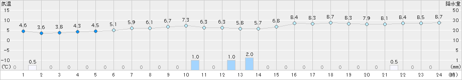 美唄(>2022年05月03日)のアメダスグラフ