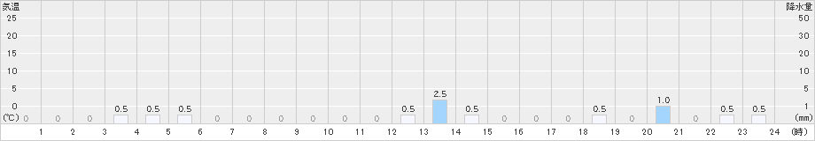 沼の沢(>2022年05月03日)のアメダスグラフ