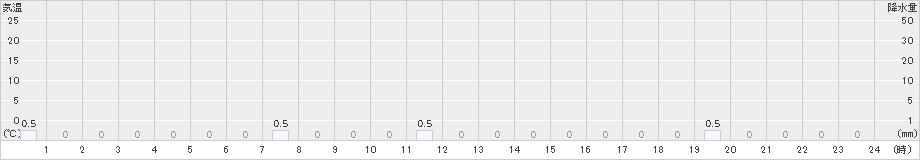 赤井川(>2022年05月03日)のアメダスグラフ