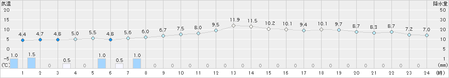 蘭越(>2022年05月03日)のアメダスグラフ