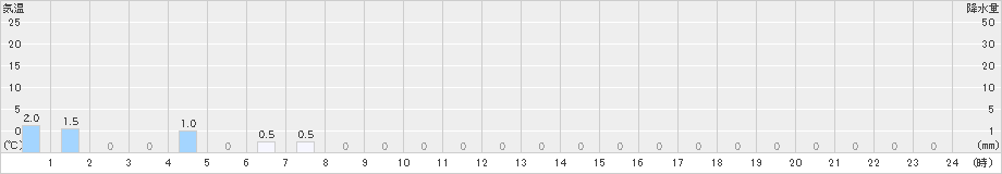 ニセコ(>2022年05月03日)のアメダスグラフ