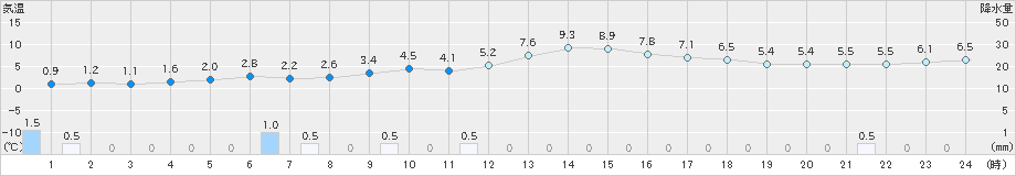 真狩(>2022年05月03日)のアメダスグラフ