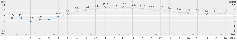 更別(>2022年05月03日)のアメダスグラフ