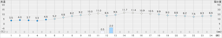 厚真(>2022年05月03日)のアメダスグラフ