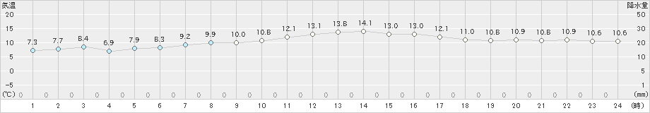 飛島(>2022年05月03日)のアメダスグラフ