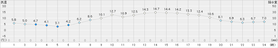 米沢(>2022年05月03日)のアメダスグラフ