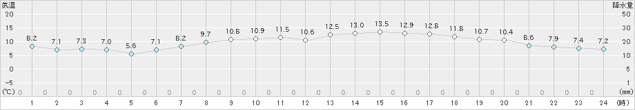 郡山(>2022年05月03日)のアメダスグラフ