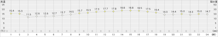 大島(>2022年05月03日)のアメダスグラフ