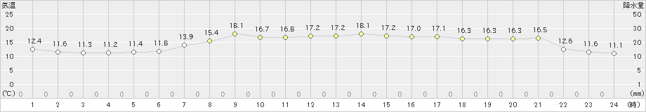 鴨川(>2022年05月03日)のアメダスグラフ