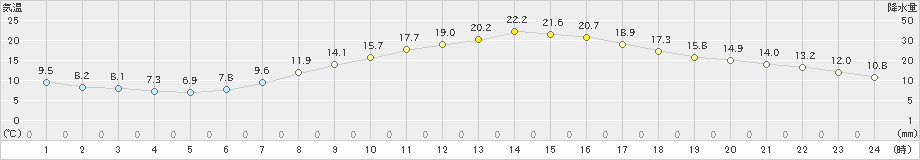 甲府(>2022年05月03日)のアメダスグラフ