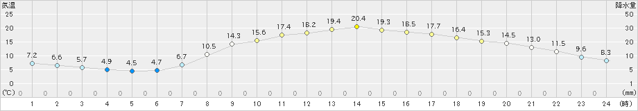 切石(>2022年05月03日)のアメダスグラフ