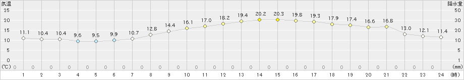 蒲郡(>2022年05月03日)のアメダスグラフ