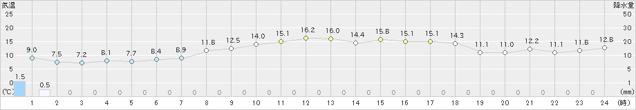 越廼(>2022年05月03日)のアメダスグラフ