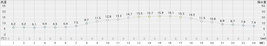 勝山(>2022年05月03日)のアメダスグラフ