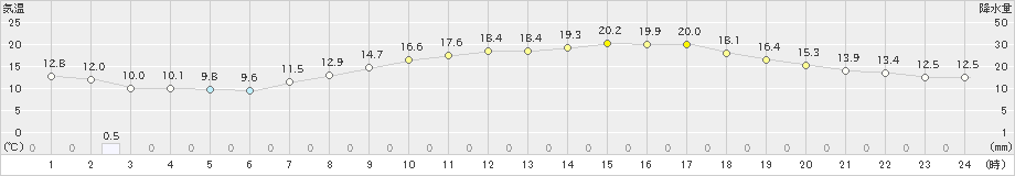 大竹(>2022年05月03日)のアメダスグラフ