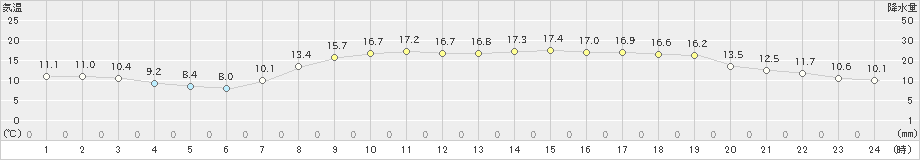 益田(>2022年05月03日)のアメダスグラフ