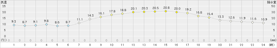 穴吹(>2022年05月03日)のアメダスグラフ