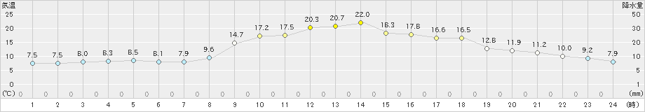 木頭(>2022年05月03日)のアメダスグラフ