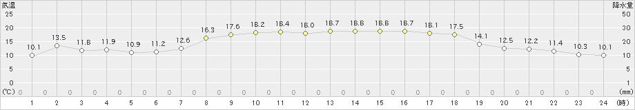 海陽(>2022年05月03日)のアメダスグラフ