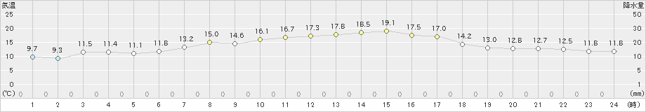 内海(>2022年05月03日)のアメダスグラフ