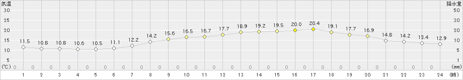 高松(>2022年05月03日)のアメダスグラフ