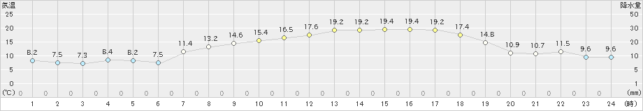 香南(>2022年05月03日)のアメダスグラフ